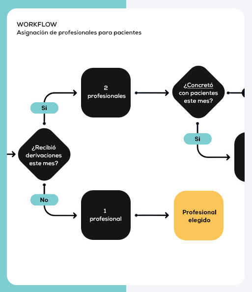 Red de salud mental argentina - Algoritmo de decisiones